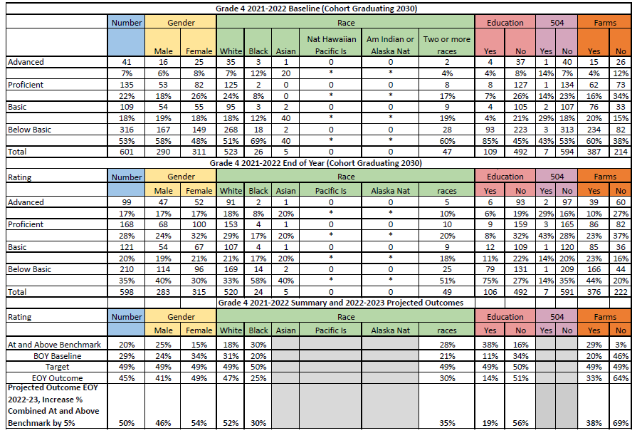 Grade 4The data table includes reading screening scores for grade four students, with categories of Advanced, Proficient, Basic, and Below Basic.  The table includes outcome data for the 2021-2022 school year as well as projected growth for the 2022-2023 year.  Data is disaggregated by race, gender, special education status, and FARMS.  Scores indicate growth from 2021 fall to 2022 spring, with a substantial  increase in the total population of grade four students as well as slight increases in most subgroups. An additional 5% growth for spring 2023 is projected.